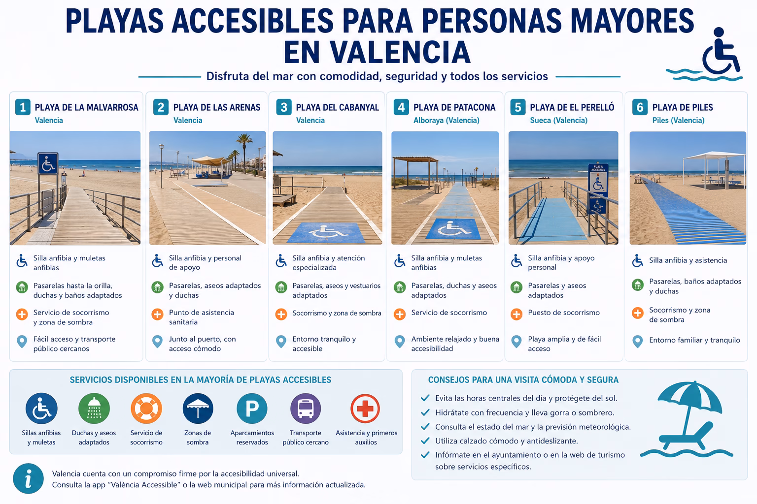 Playas accesibles para personas mayores en Valencia Infografía de playas accesibles para personas mayores en Valencia